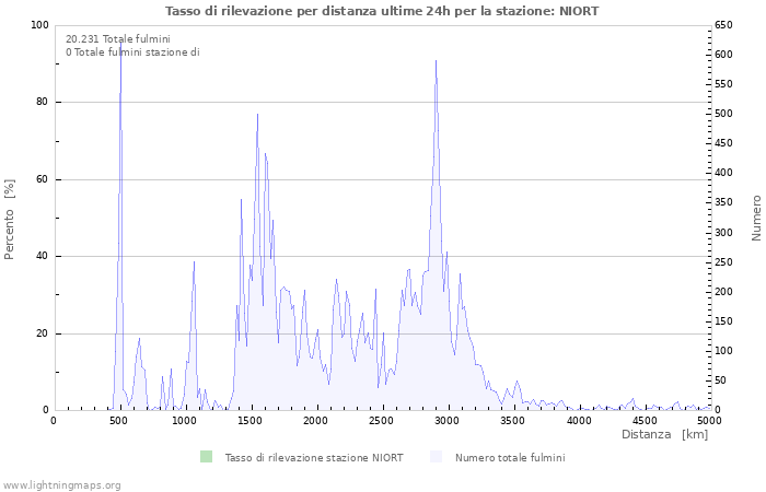 Grafico: Tasso di rilevazione per distanza