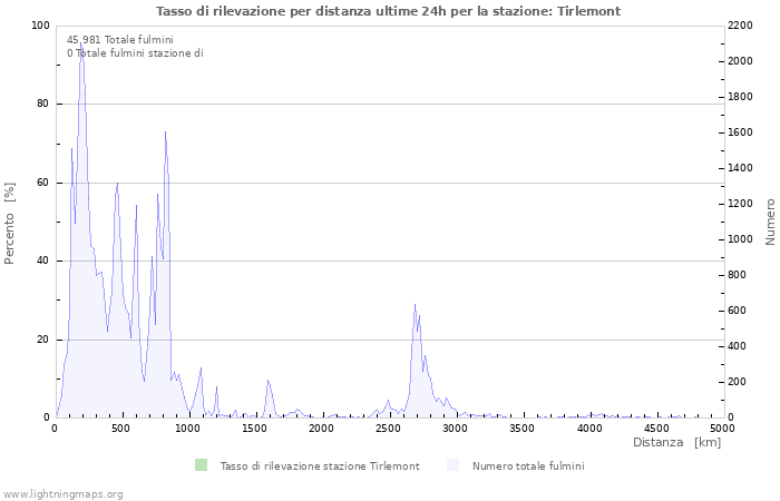 Grafico: Tasso di rilevazione per distanza