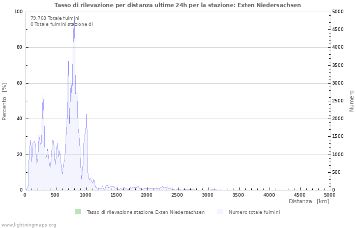 Grafico: Tasso di rilevazione per distanza