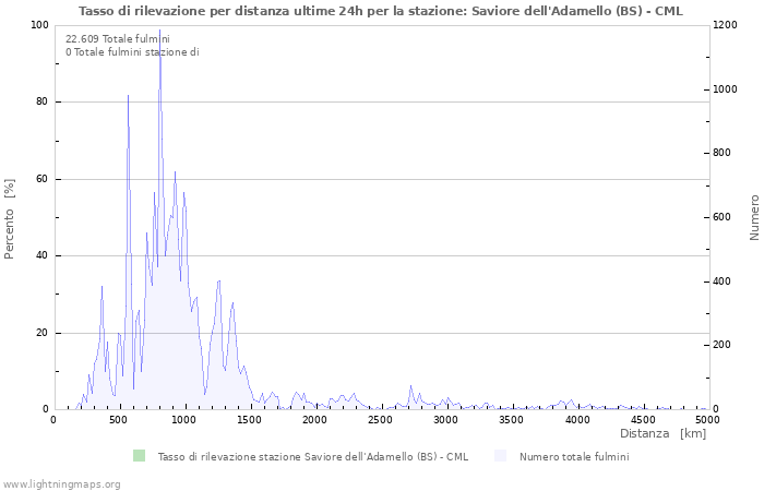 Grafico: Tasso di rilevazione per distanza