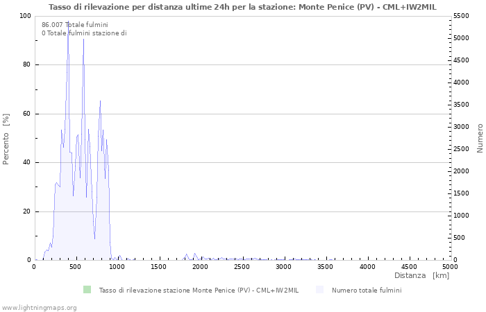 Grafico: Tasso di rilevazione per distanza