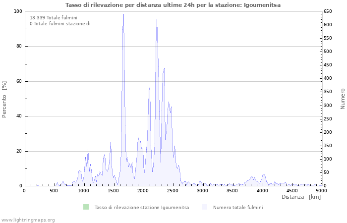 Grafico: Tasso di rilevazione per distanza