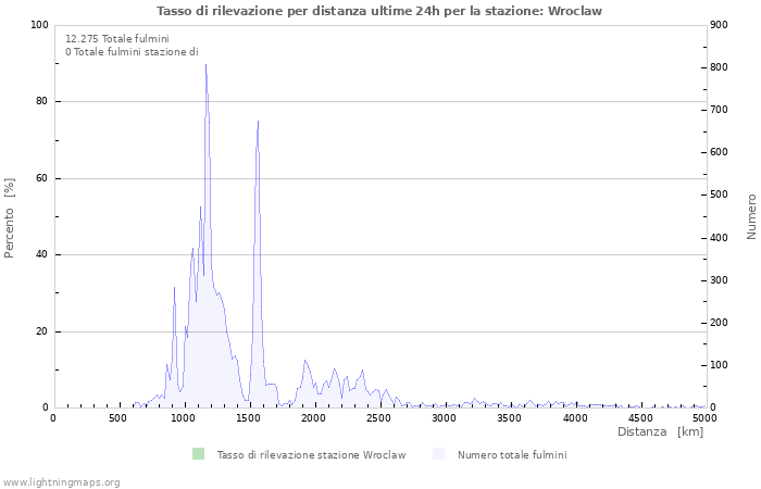 Grafico: Tasso di rilevazione per distanza