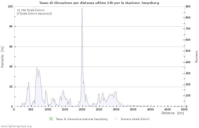 Grafico: Tasso di rilevazione per distanza