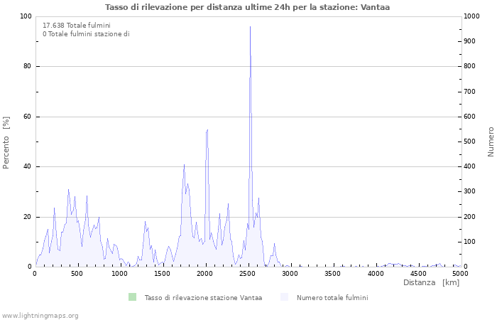 Grafico: Tasso di rilevazione per distanza