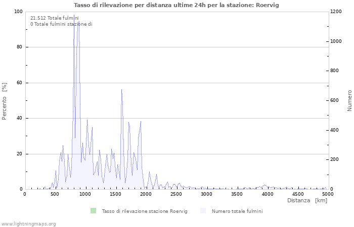 Grafico: Tasso di rilevazione per distanza