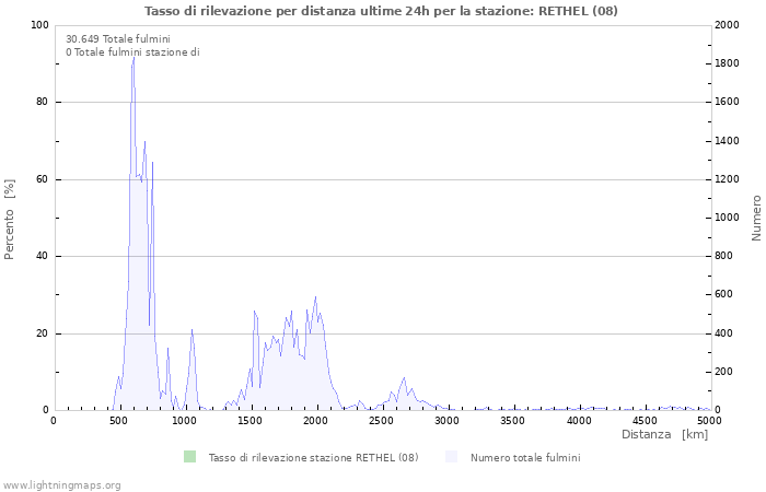 Grafico: Tasso di rilevazione per distanza