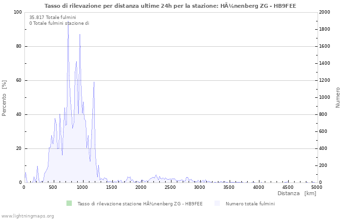 Grafico: Tasso di rilevazione per distanza