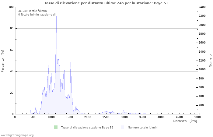 Grafico: Tasso di rilevazione per distanza