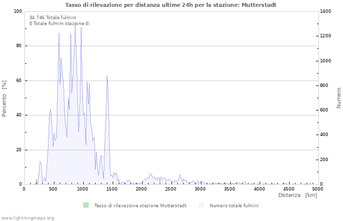 Grafico: Tasso di rilevazione per distanza