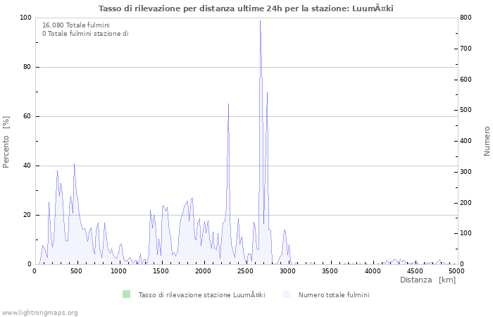 Grafico: Tasso di rilevazione per distanza