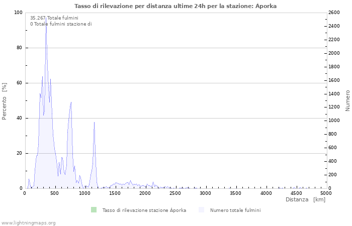 Grafico: Tasso di rilevazione per distanza