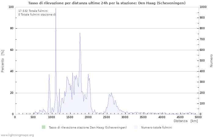 Grafico: Tasso di rilevazione per distanza