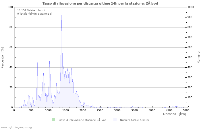 Grafico: Tasso di rilevazione per distanza