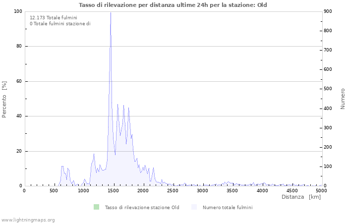 Grafico: Tasso di rilevazione per distanza