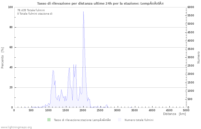 Grafico: Tasso di rilevazione per distanza