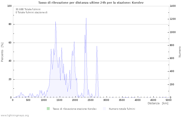 Grafico: Tasso di rilevazione per distanza