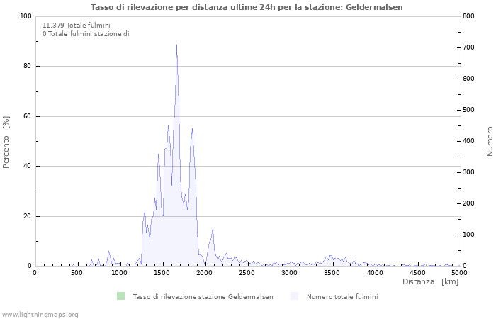 Grafico: Tasso di rilevazione per distanza