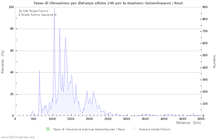 Grafico: Tasso di rilevazione per distanza