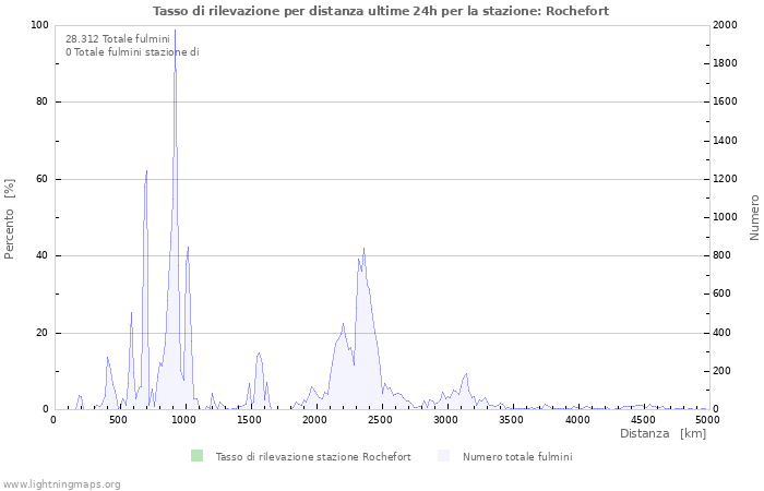 Grafico: Tasso di rilevazione per distanza