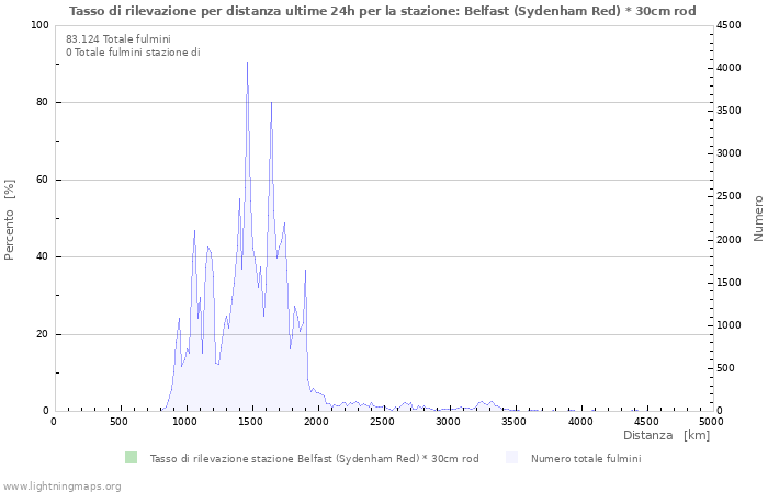 Grafico: Tasso di rilevazione per distanza