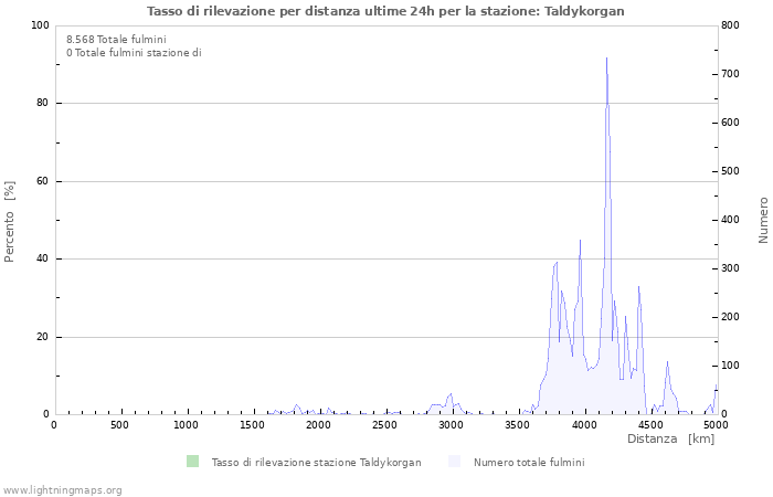 Grafico: Tasso di rilevazione per distanza