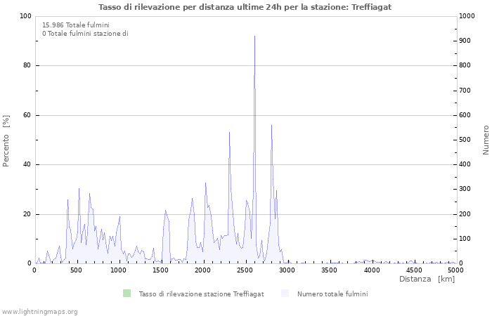 Grafico: Tasso di rilevazione per distanza