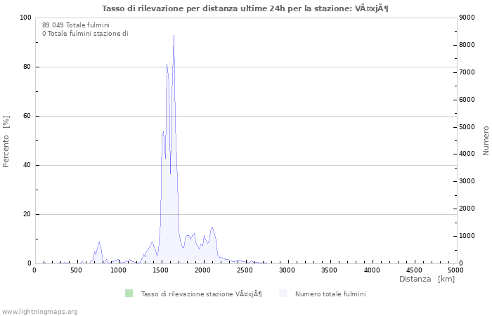 Grafico: Tasso di rilevazione per distanza