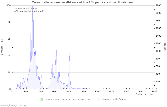 Grafico: Tasso di rilevazione per distanza