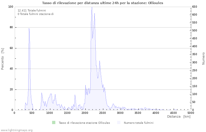 Grafico: Tasso di rilevazione per distanza