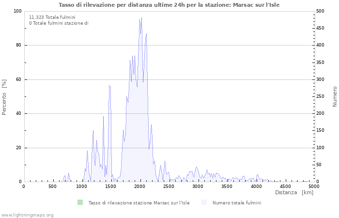 Grafico: Tasso di rilevazione per distanza