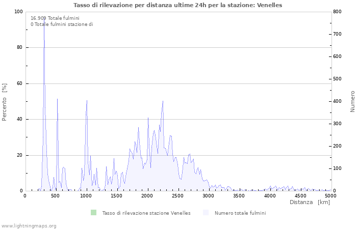 Grafico: Tasso di rilevazione per distanza