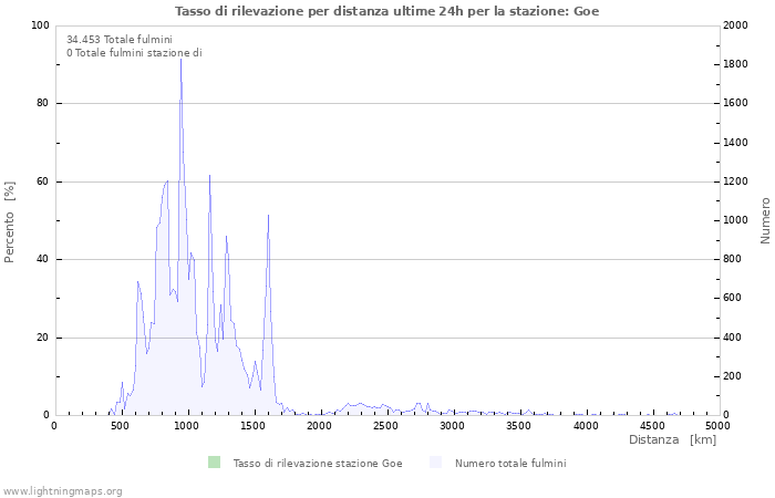 Grafico: Tasso di rilevazione per distanza