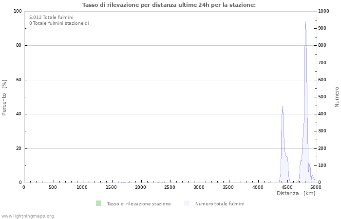 Grafico: Tasso di rilevazione per distanza