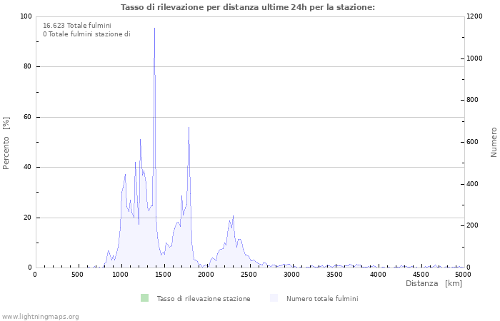 Grafico: Tasso di rilevazione per distanza