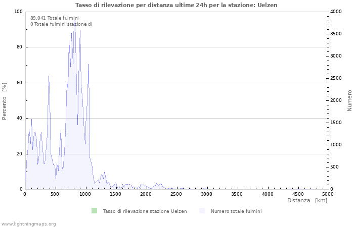 Grafico: Tasso di rilevazione per distanza