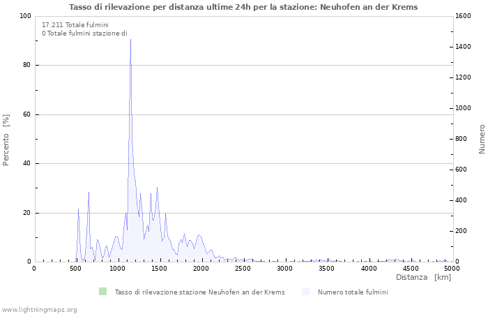 Grafico: Tasso di rilevazione per distanza