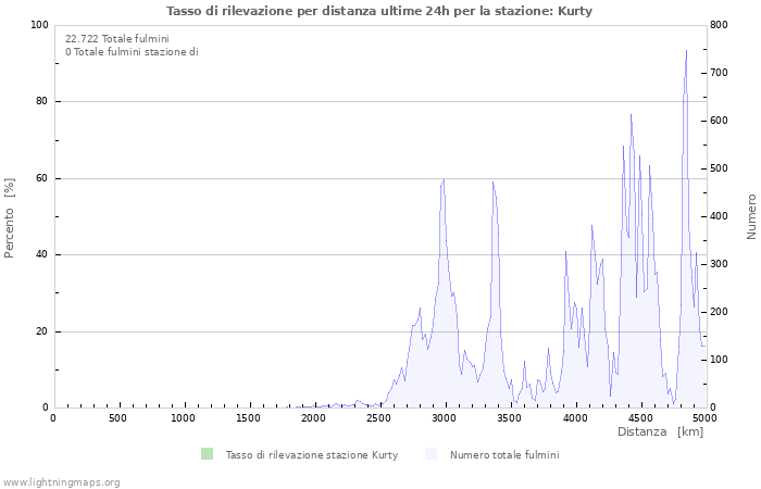 Grafico: Tasso di rilevazione per distanza