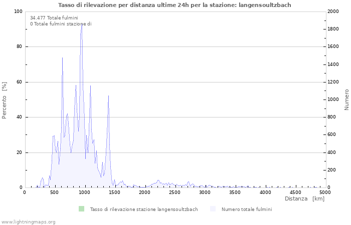 Grafico: Tasso di rilevazione per distanza