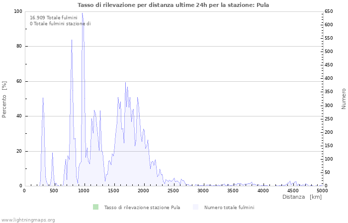 Grafico: Tasso di rilevazione per distanza