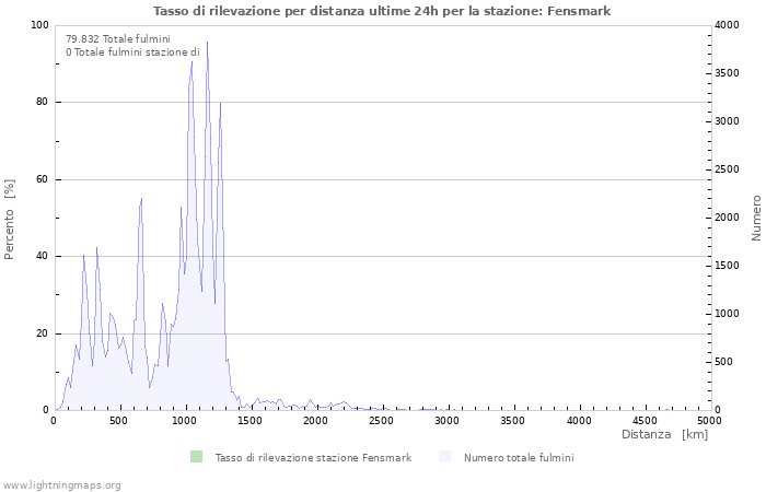 Grafico: Tasso di rilevazione per distanza