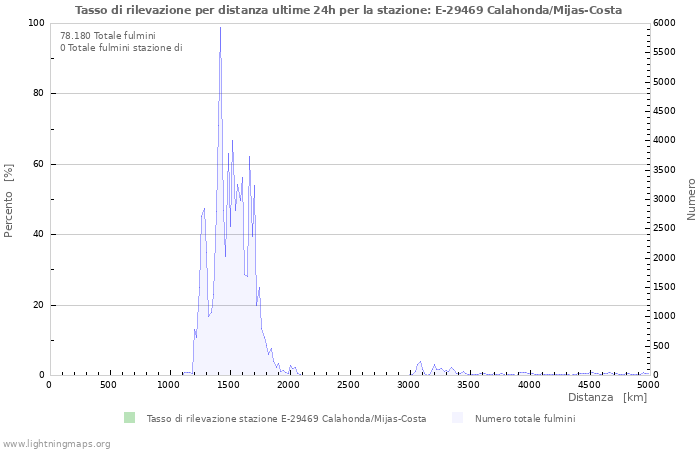 Grafico: Tasso di rilevazione per distanza