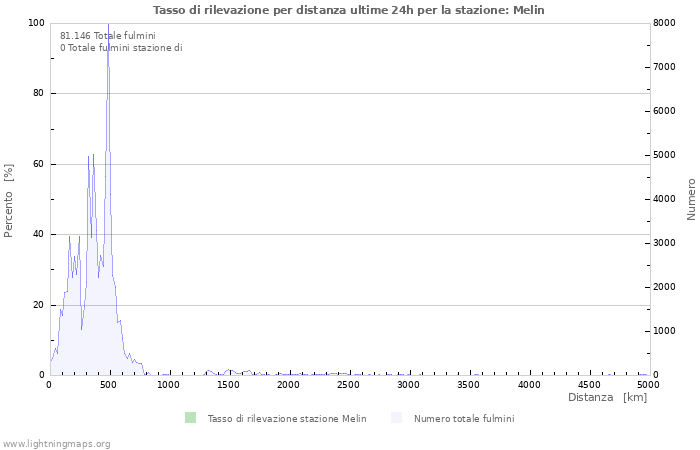 Grafico: Tasso di rilevazione per distanza