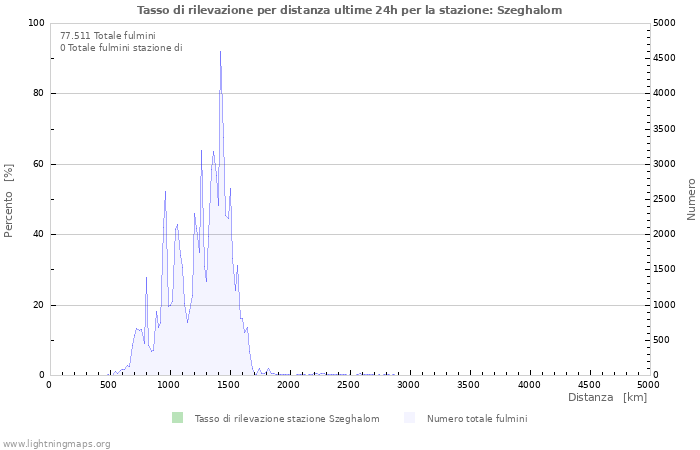 Grafico: Tasso di rilevazione per distanza