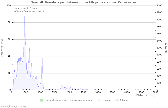 Grafico: Tasso di rilevazione per distanza