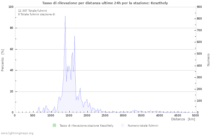 Grafico: Tasso di rilevazione per distanza