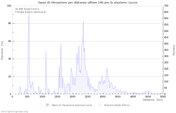 Grafico: Tasso di rilevazione per distanza