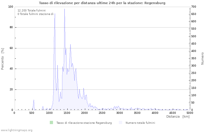 Grafico: Tasso di rilevazione per distanza