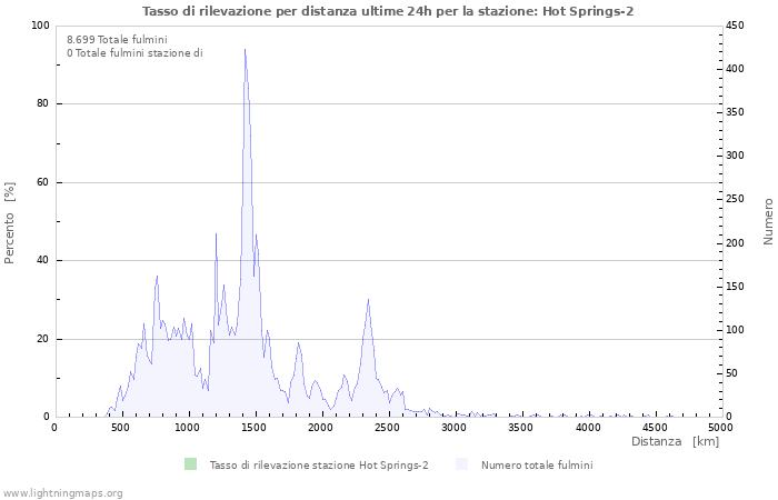 Grafico: Tasso di rilevazione per distanza