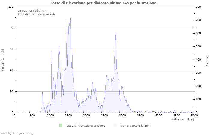 Grafico: Tasso di rilevazione per distanza